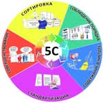 5С - пять шагов к идеальному рабочему месту